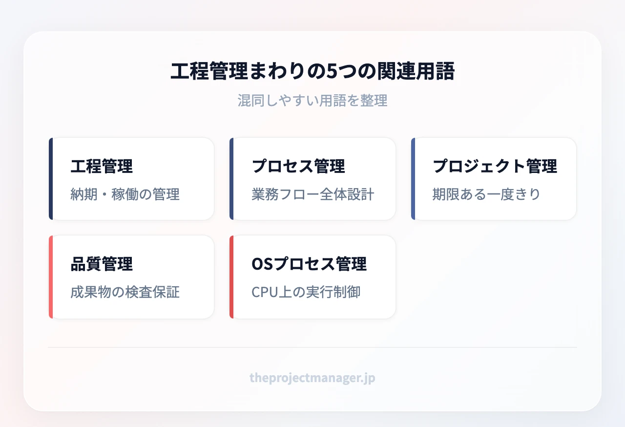工程管理まわりの5つの関連用語:工程管理(製造・建設の日程管理)、プロセス管理/BPM(業務フロー全体の設計・改善)、プロジェクト管理(期限のある一度きりの取り組み)、品質管理(成果物の検査・保証)
