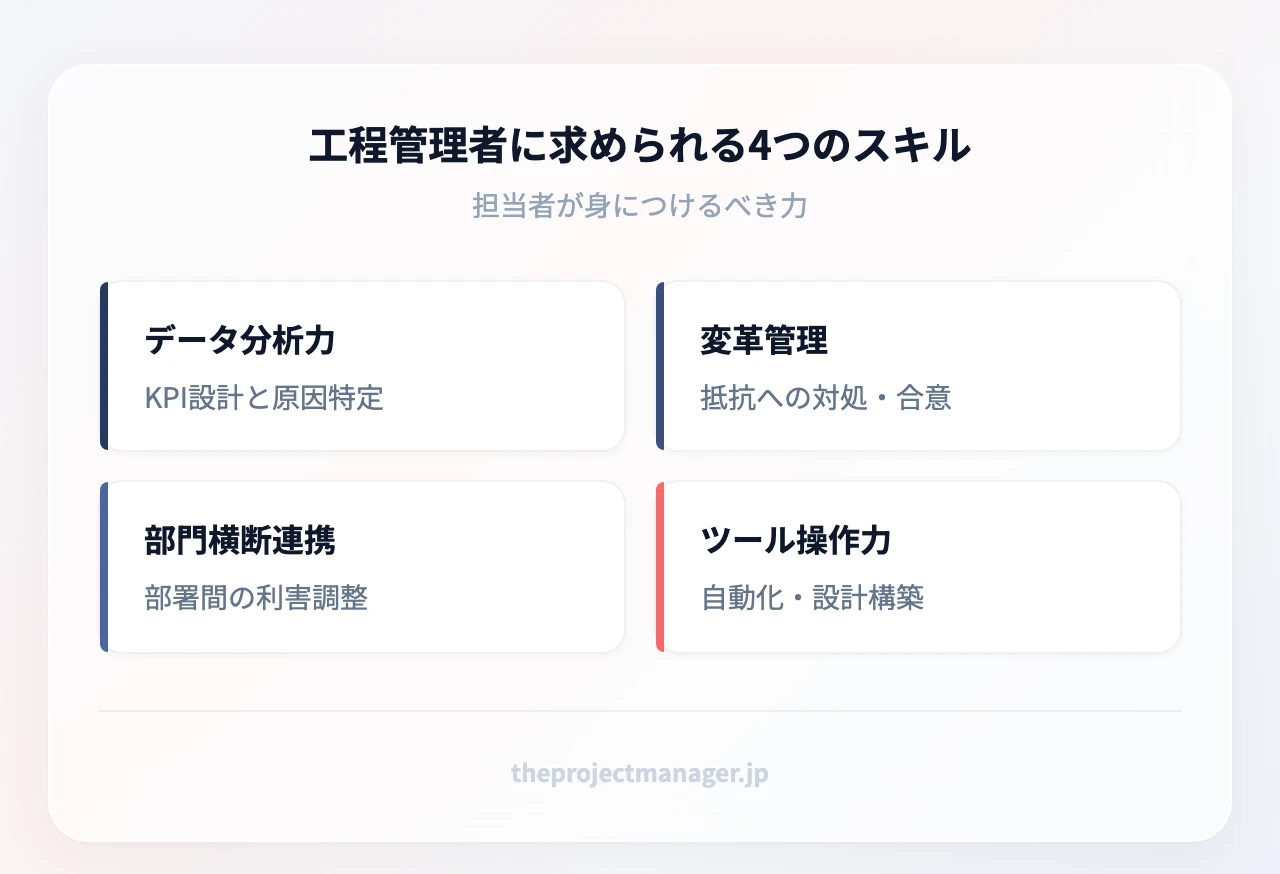 工程管理者に求められる4つのスキル:データ分析力(KPI設計と原因の切り分け)、変革管理(抵抗への対処と合意形成)、部門横断コミュニケーション(利害の異なる部署の調整)、ツール操作力(ワークフロー設計と自動化の構築)