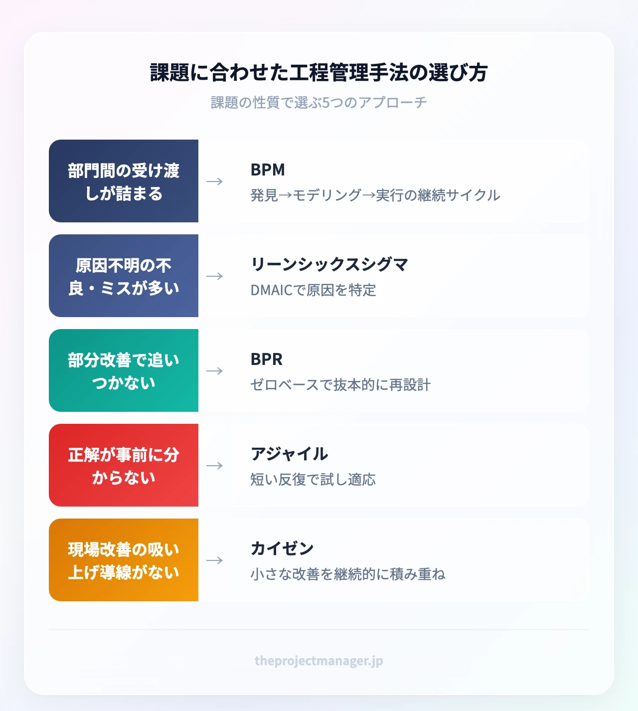 工程管理の主な5手法:BPM(業務フロー全体の継続的マネジメント)、リーンシックスシグマ(ムダとばらつきの統計的削減)、BPR(プロセスのゼロベース再設計)、アジャイル(短い反復と適応)、カイゼン(現場主導の小さな改善の積み重ね)