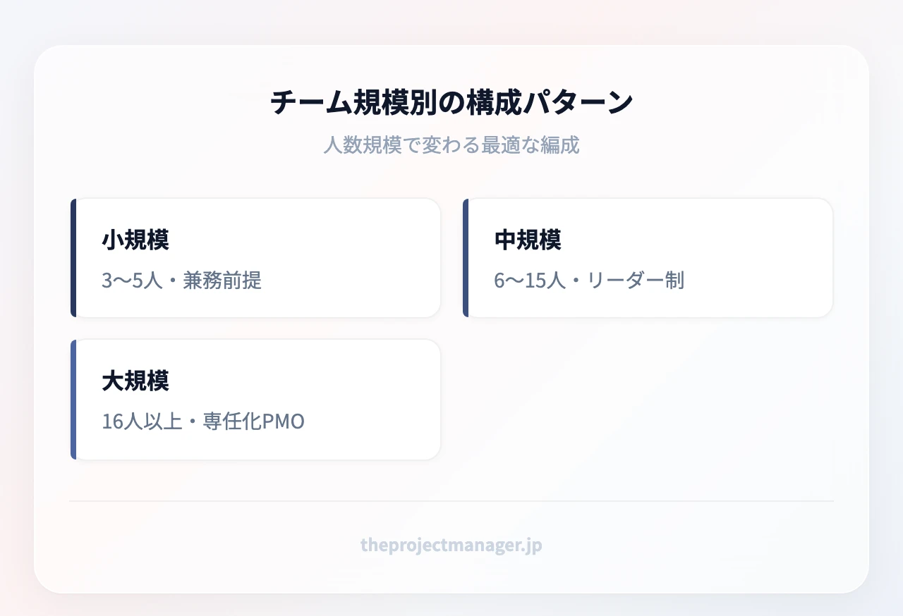 チーム規模別の構成パターン：小規模3〜5人（PMがプレイングマネージャー・全員が複数役割を兼務）、中規模6〜15人（機能別サブチーム＋リーダー配置）、大規模16人以上（PMO設置・分科会運営・役割の専任化）