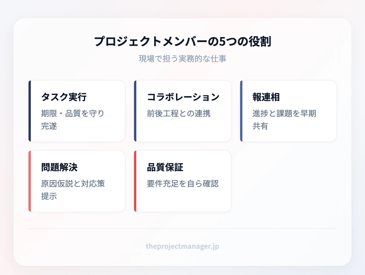 プロジェクトメンバーの5つの役割：タスクの実行、コラボレーション、コミュニケーション、問題解決、品質保証