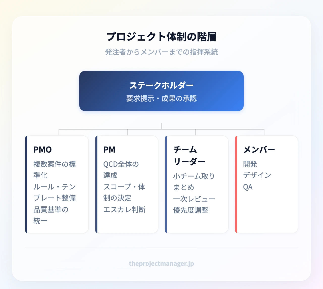 プロジェクト体制の階層図：発注者・ステークホルダー／PMO／プロジェクトマネージャー／チームリーダー／プロジェクトメンバー（開発・デザイン・QA）
