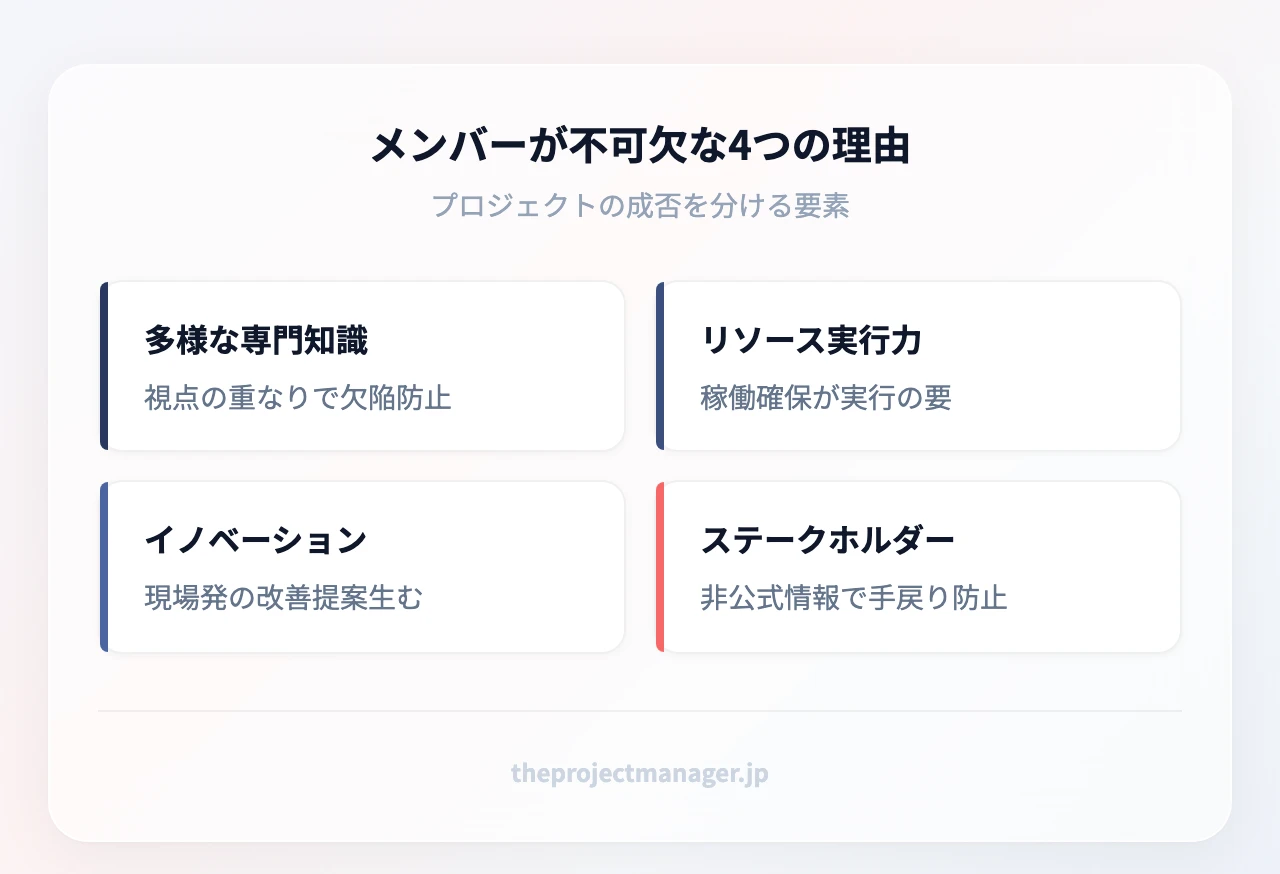 プロジェクトメンバーが不可欠な4つの理由：多様な専門知識、リソースの実行力、イノベーションと創造性、ステークホルダーとの橋渡し