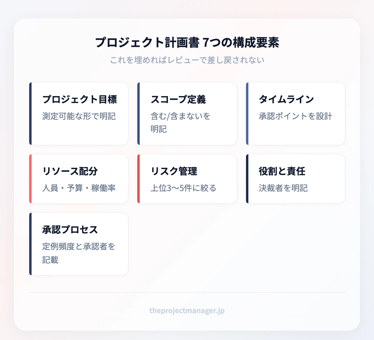 プロジェクト計画書7つの構成要素:プロジェクト目標、スコープステートメント、タイムラインとマイルストーン、リソース配分、リスク管理計画、役割と責任、コミュニケーション計画と承認プロセス