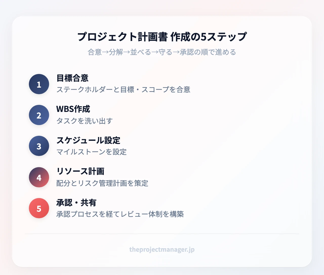 プロジェクト計画書作成の5ステップ:Step1 目標とスコープをステークホルダーと合意、Step2 WBSでタスクを洗い出す、Step3 スケジュールとマイルストーンを設定、Step4 リソースとリスク管理計画を策定