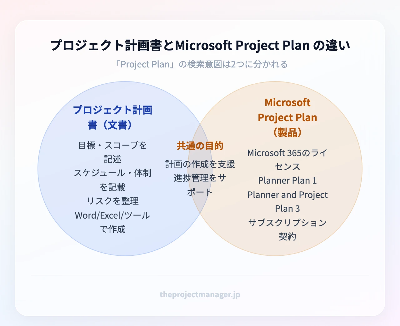 プロジェクト計画書とMicrosoft Project Plan の違い:左は文書としての計画書(目標・スコープ・スケジュール・体制・リスクを記述、Word/Excel/ツールで作成)