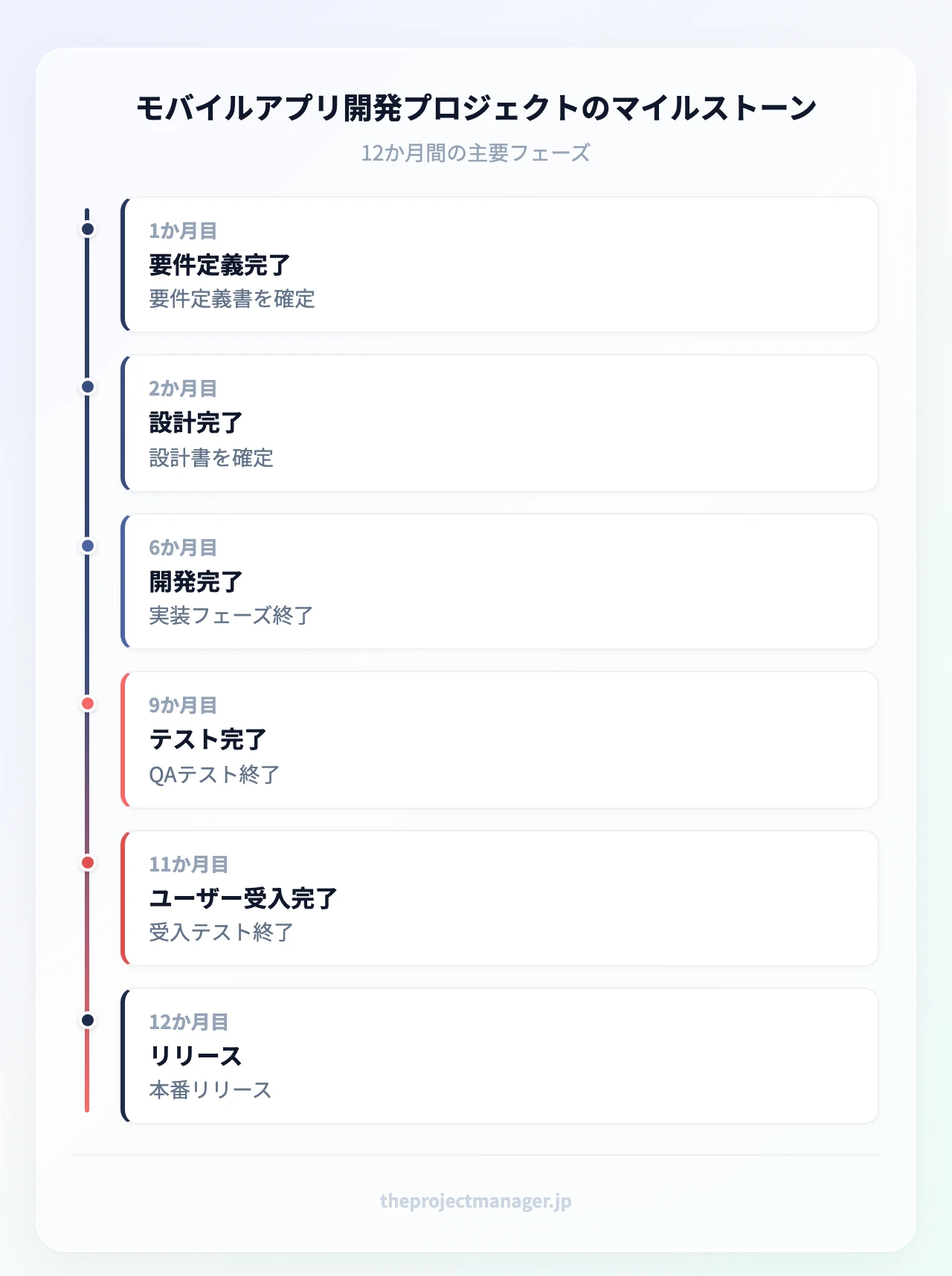 モバイルアプリ開発プロジェクトのマイルストーン:要件定義完了(1か月目)、設計完了(2か月目)、開発完了(6か月目)、テスト完了(9か月目)、ユーザー受入完了(11か月目)、リリース(12か月目)