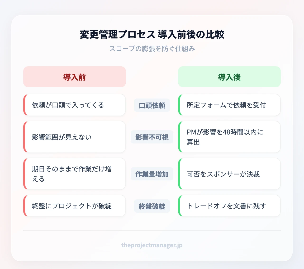 変更管理プロセス導入前後の比較:導入前=口頭で依頼が入る・影響が見えない・期日そのままで作業だけ増える・終盤に破綻/導入後=フォームで受付・48時間以内に影響算出・スポンサーが可否を決裁・トレードオフが文書に残る