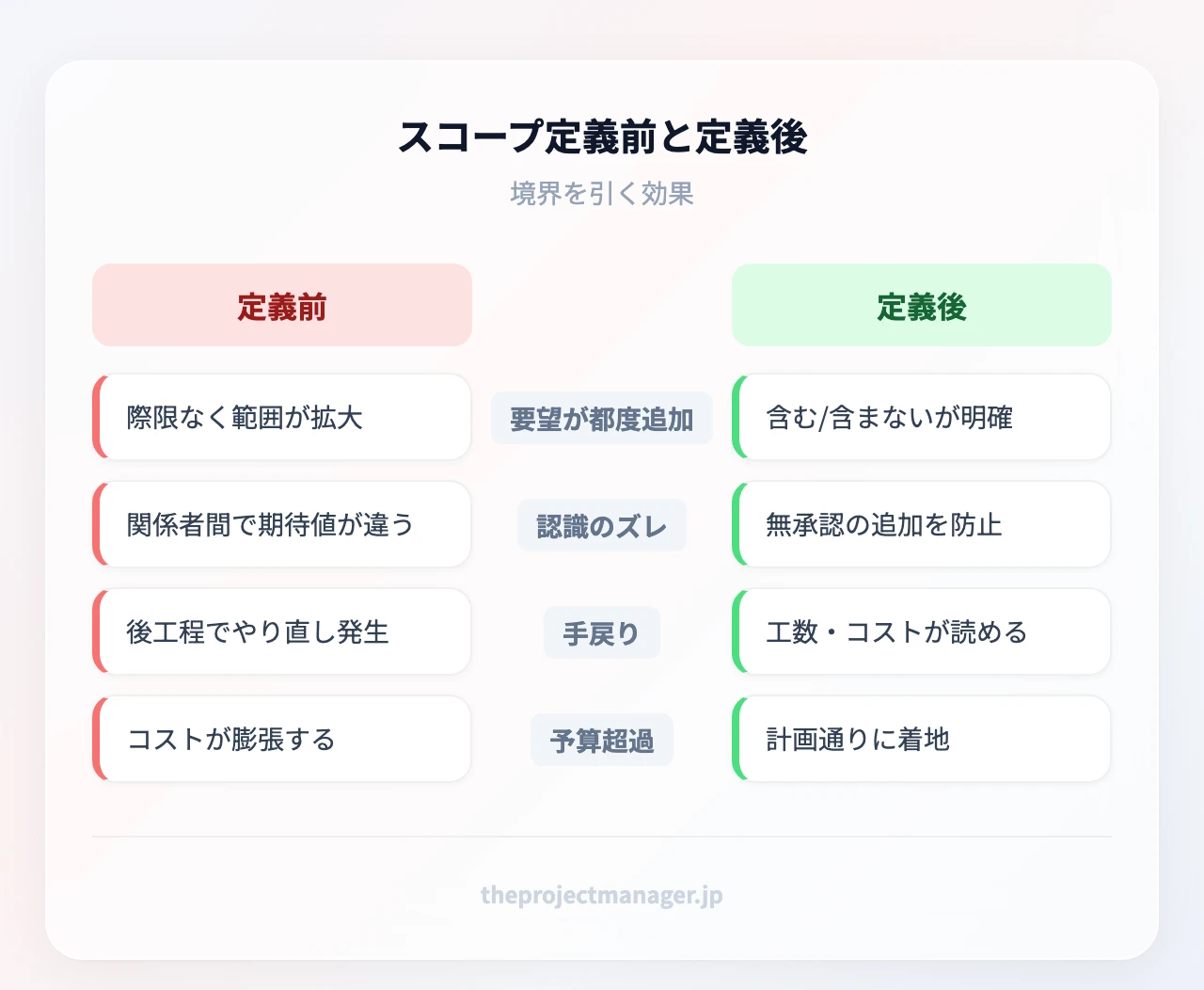 スコープ定義前と定義後の比較:定義前は要望が都度追加・認識のズレ・手戻り・予算超過、定義後は作業範囲が明確・変更は承認制・見積もり精度向上・予算内で完了