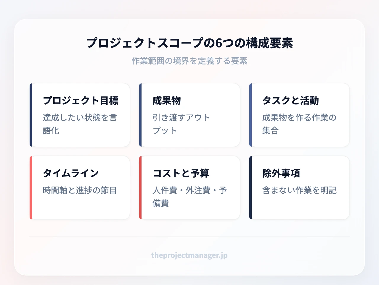 プロジェクトスコープの6つの構成要素:プロジェクト目標、成果物、タスクと活動、タイムラインとマイルストーン、コストと予算、除外事項