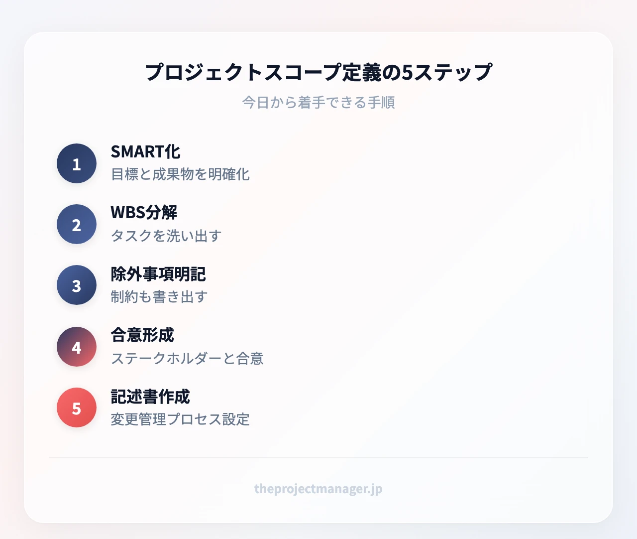 プロジェクトスコープ定義の5ステップ:目標と成果物をSMARTで明確化、WBSでタスクを洗い出す、除外事項と制約を明記、ステークホルダーと合意形成、記述書作成と変更管理プロセス設定