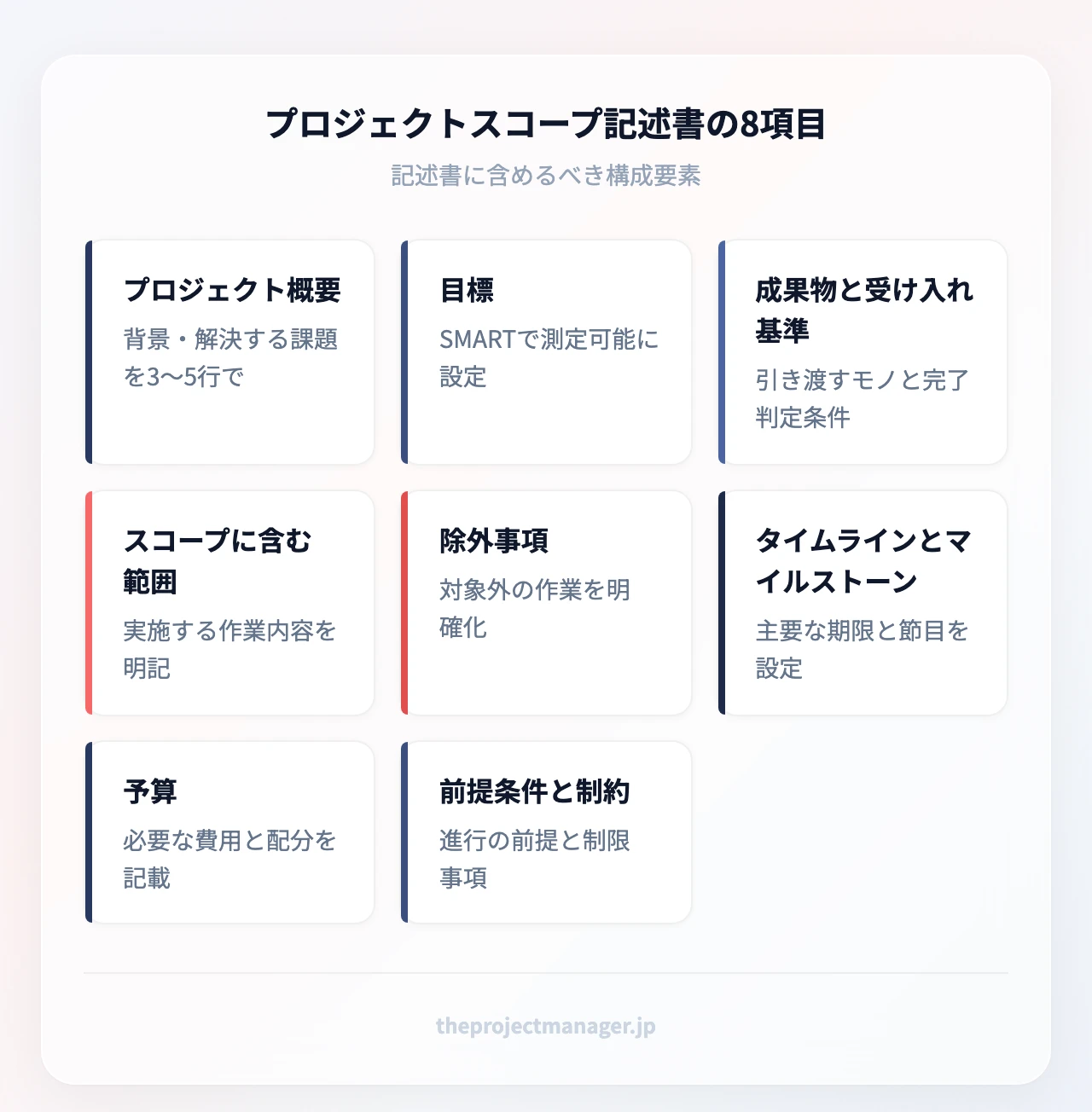 プロジェクトスコープ記述書の8項目:プロジェクト概要、目標、成果物と受け入れ基準、スコープに含む範囲、除外事項、タイムラインとマイルストーン、予算、前提条件と制約
