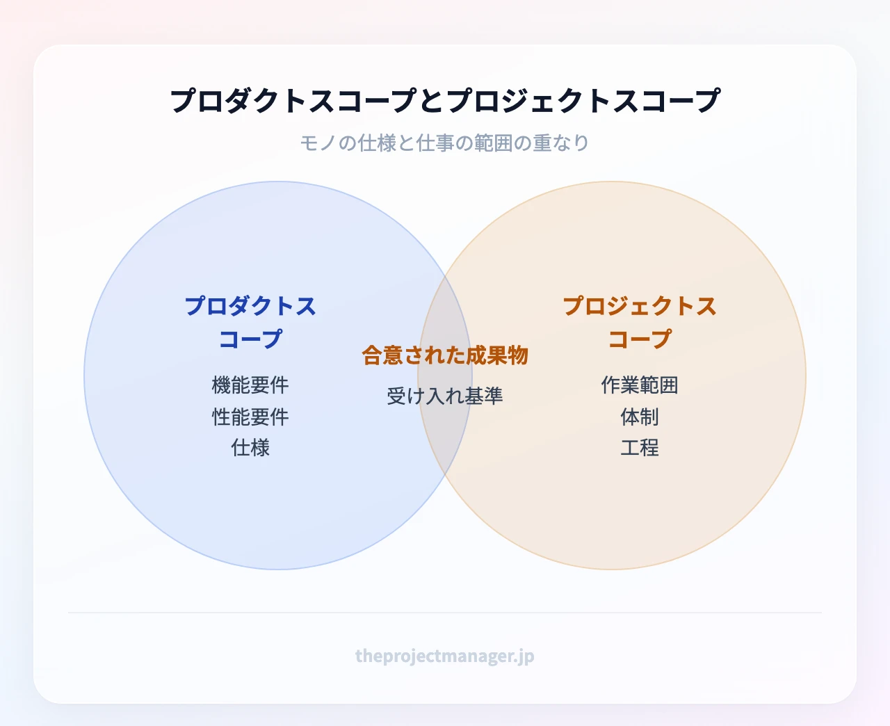 プロダクトスコープとプロジェクトスコープの重なり:左は機能・性能・仕様の要件、右は作業範囲・体制・工程、重なる部分は合意された成果物と受け入れ基準