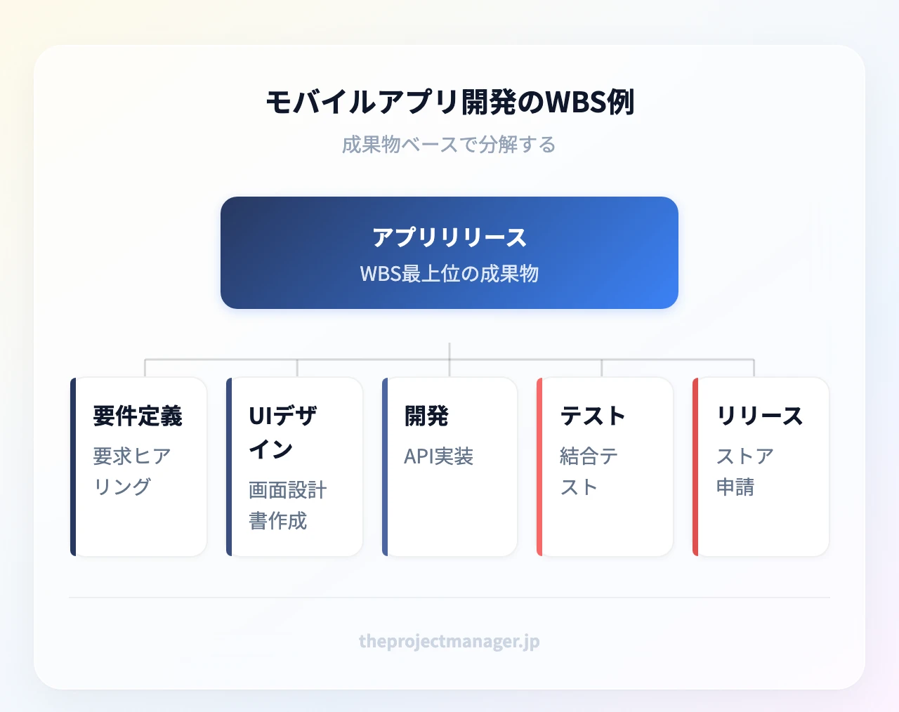 モバイルアプリ開発のWBS例:最上位はアプリリリース、第2階層に要件定義・UIデザイン・開発・テスト・リリース、第3階層に画面設計書作成・API実装・結合テスト・ストア申請などのワークパッケージ