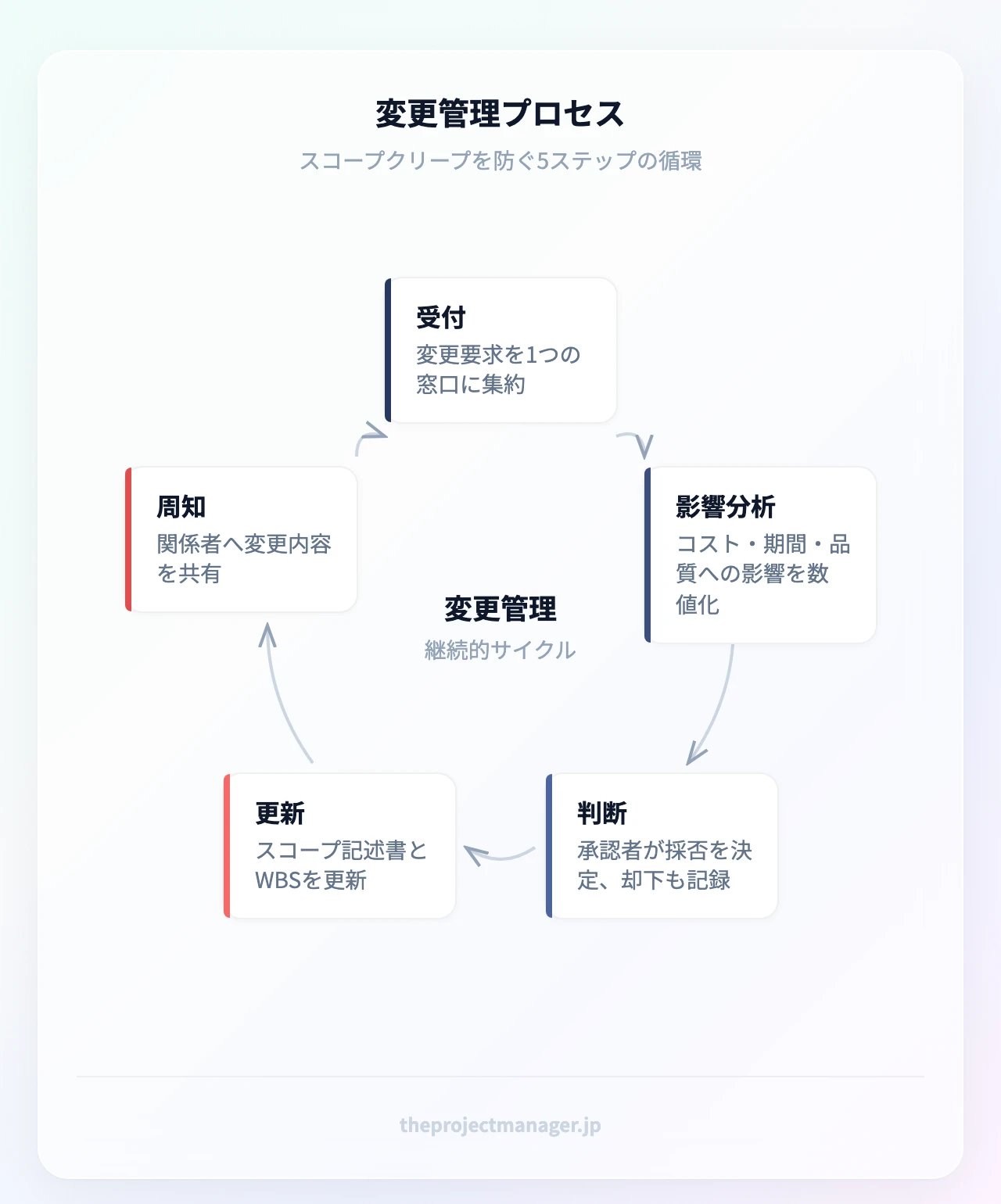 変更管理プロセスの循環:変更要求の受付、影響分析(コスト・期間・品質)、承認または却下の判断、スコープ記述書とWBSの更新、関係者への周知、次の変更要求の受付へ戻る