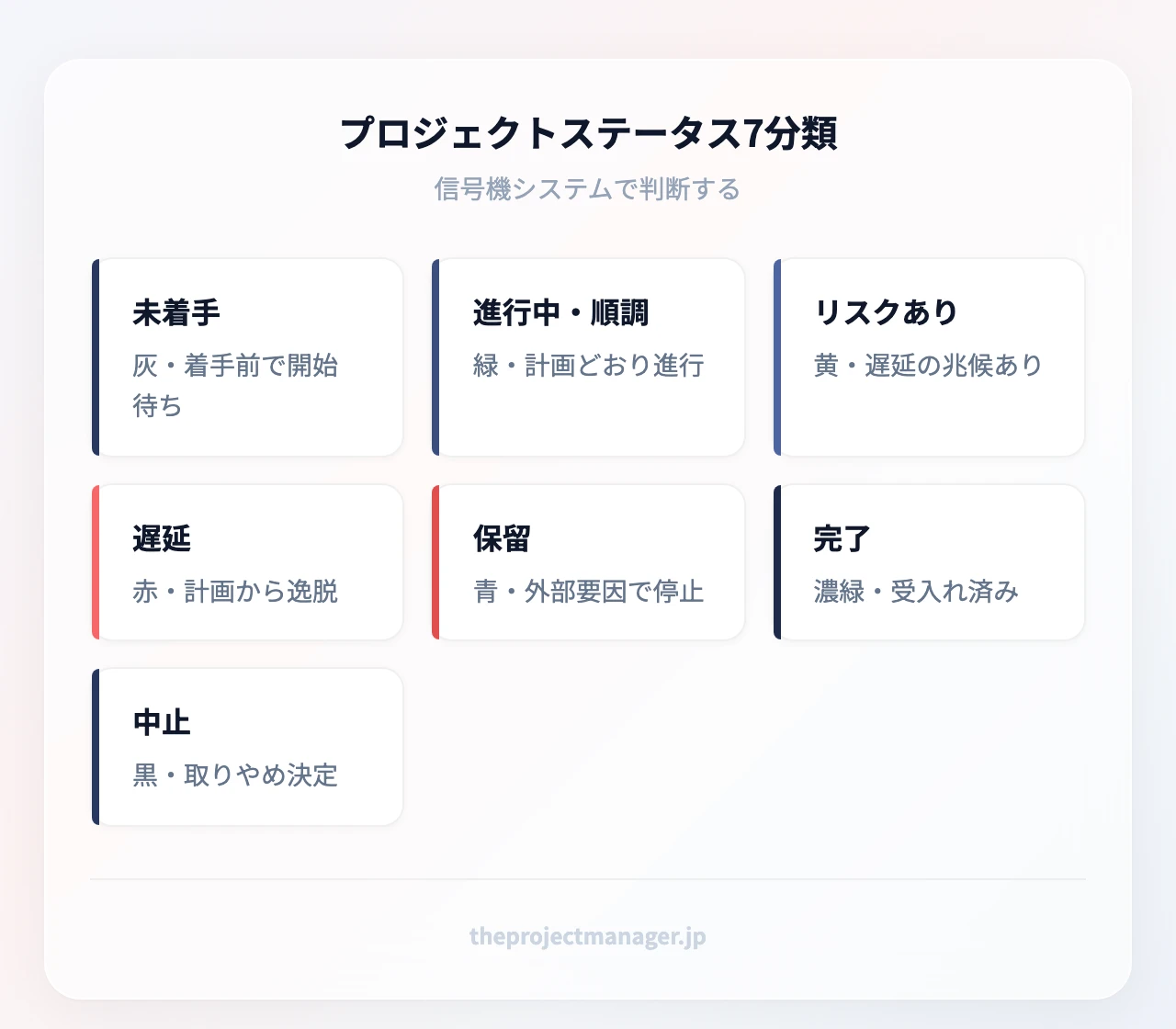 プロジェクトステータス7分類:未着手、進行中・順調、リスクあり、遅延、保留、完了、中止