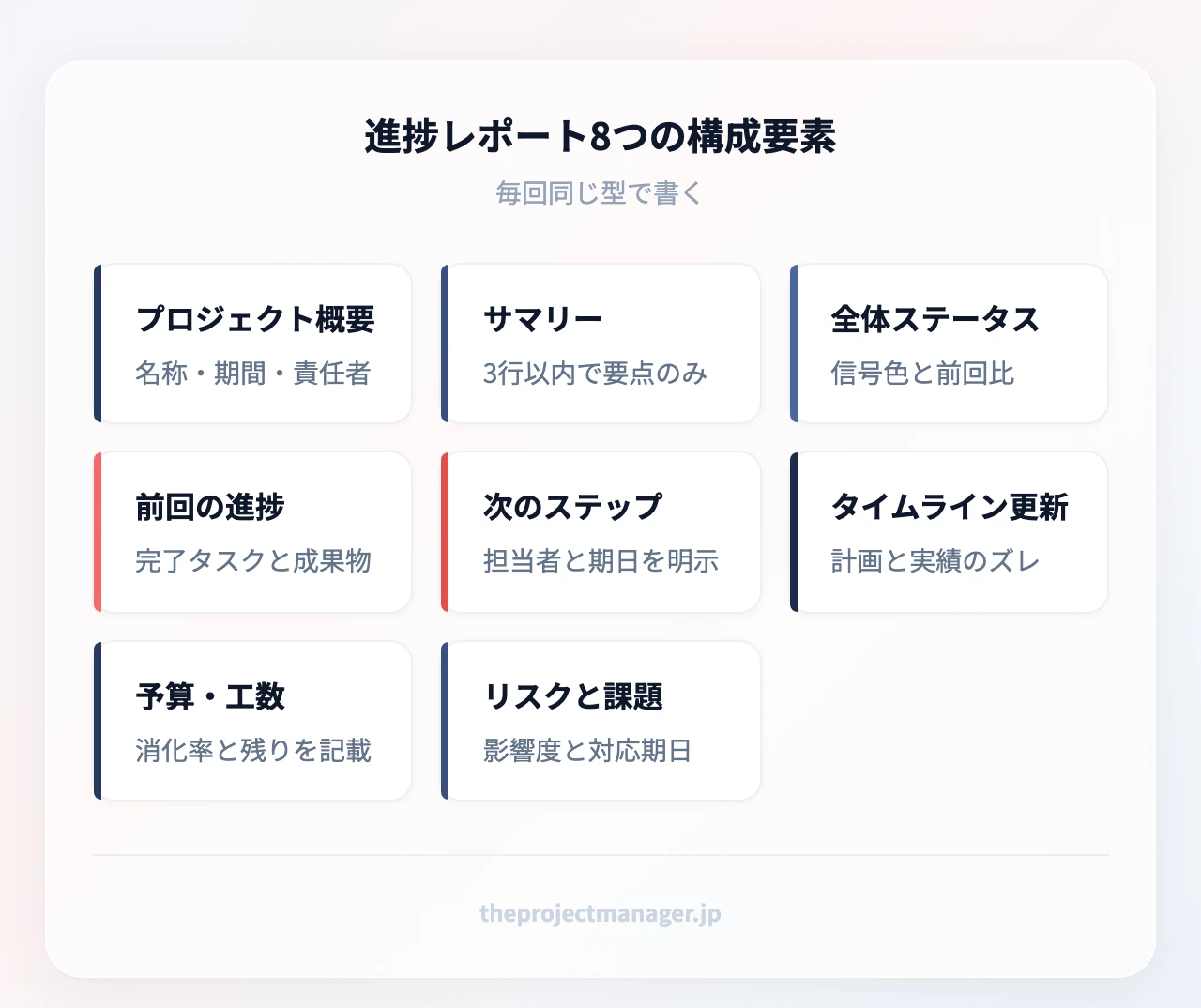 進捗レポート8つの構成要素:プロジェクト概要、エグゼクティブサマリー、全体ステータス、前回からの進捗、次のステップ、タイムライン更新、予算・工数状況、リスクと課題