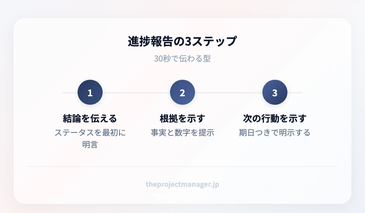 進捗報告の3ステップ:結論としてステータスを先に伝える、根拠となる事実と数字を示す、次のアクションと期日を明示する