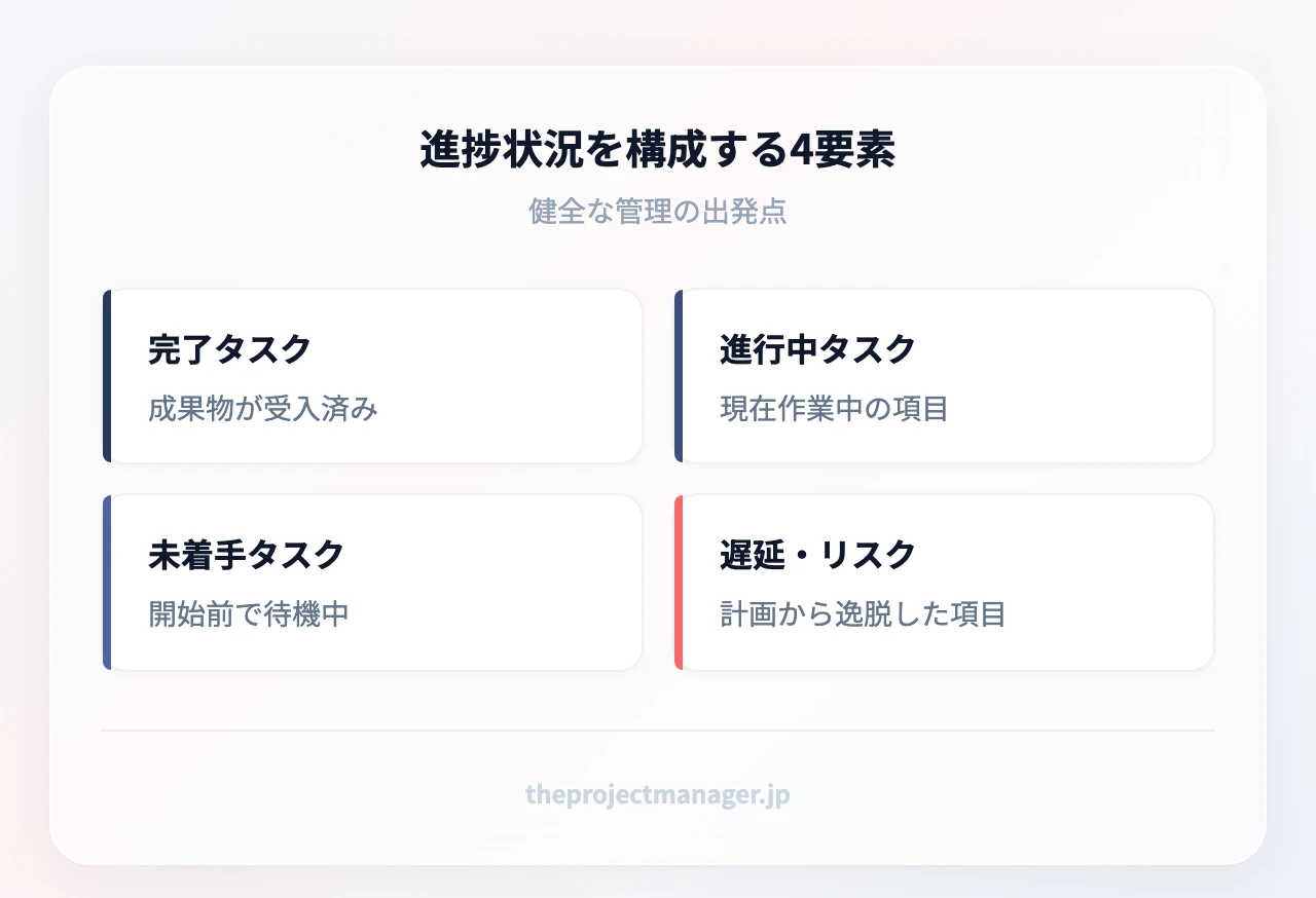 進捗状況を構成する4要素:完了したタスク、進行中のタスク、未着手のタスク、遅延・リスクを抱えた項目