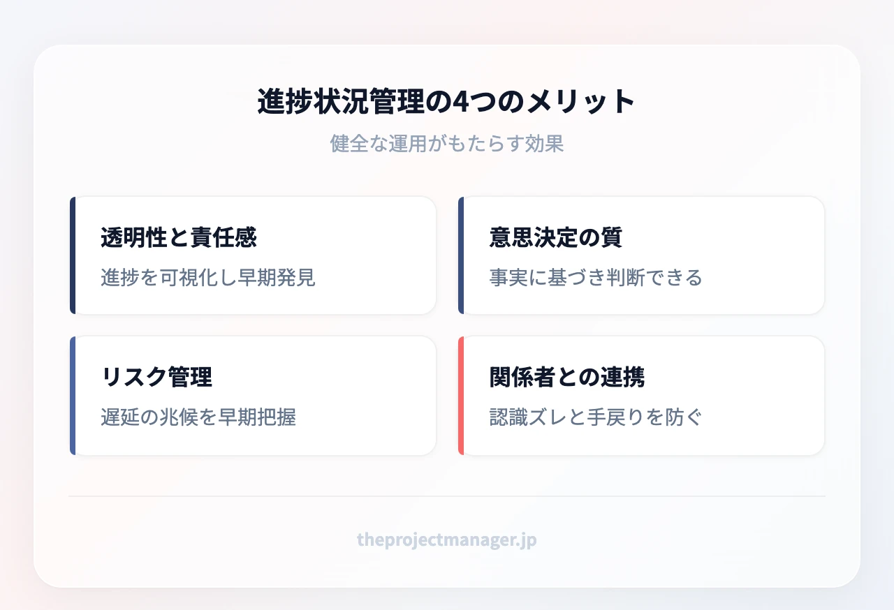 進捗状況管理の4つのメリット:透明性と責任感、情報に基づく意思決定、リスク管理、ステークホルダーとのコミュニケーション