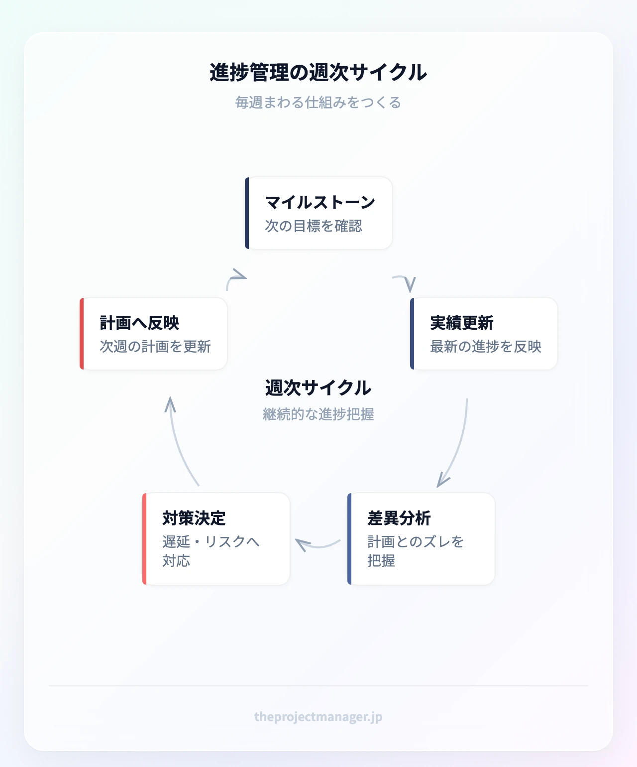 進捗管理の週次サイクル:マイルストーン確認、実績の更新、計画との差異分析、対策の決定、次週計画への反映