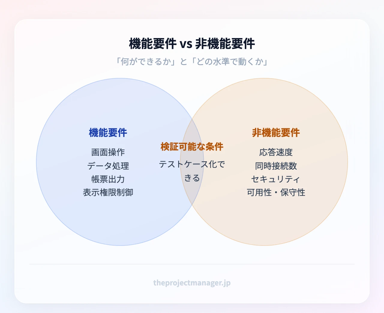 機能要件vs非機能要件:機能要件は「何ができるか」(画面操作・データ処理・帳票出力・権限による表示切替)、非機能要件は「どの水準で動くか」(応答速度・同時接続数・セキュリティ・可用性・保守性)、重なる部分は「どちらも検証可能な条件として書く」