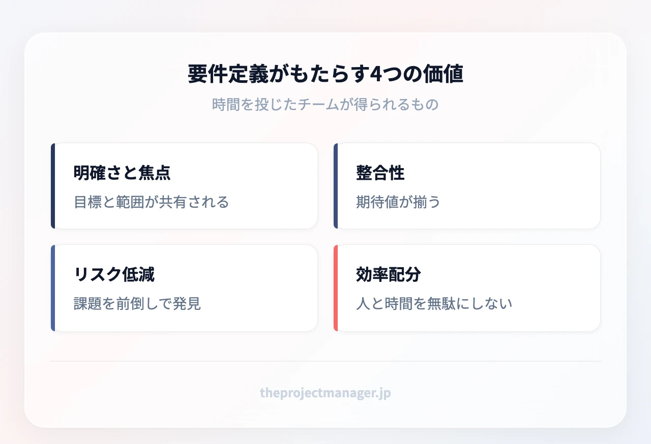要件定義がもたらす4つの価値:明確さと焦点(目標と範囲が共有される)、ステークホルダーの整合性(期待値が揃う)、リスクの早期低減(課題を前倒しで発見)、リソースの効率配分(人と時間を無駄にしない)