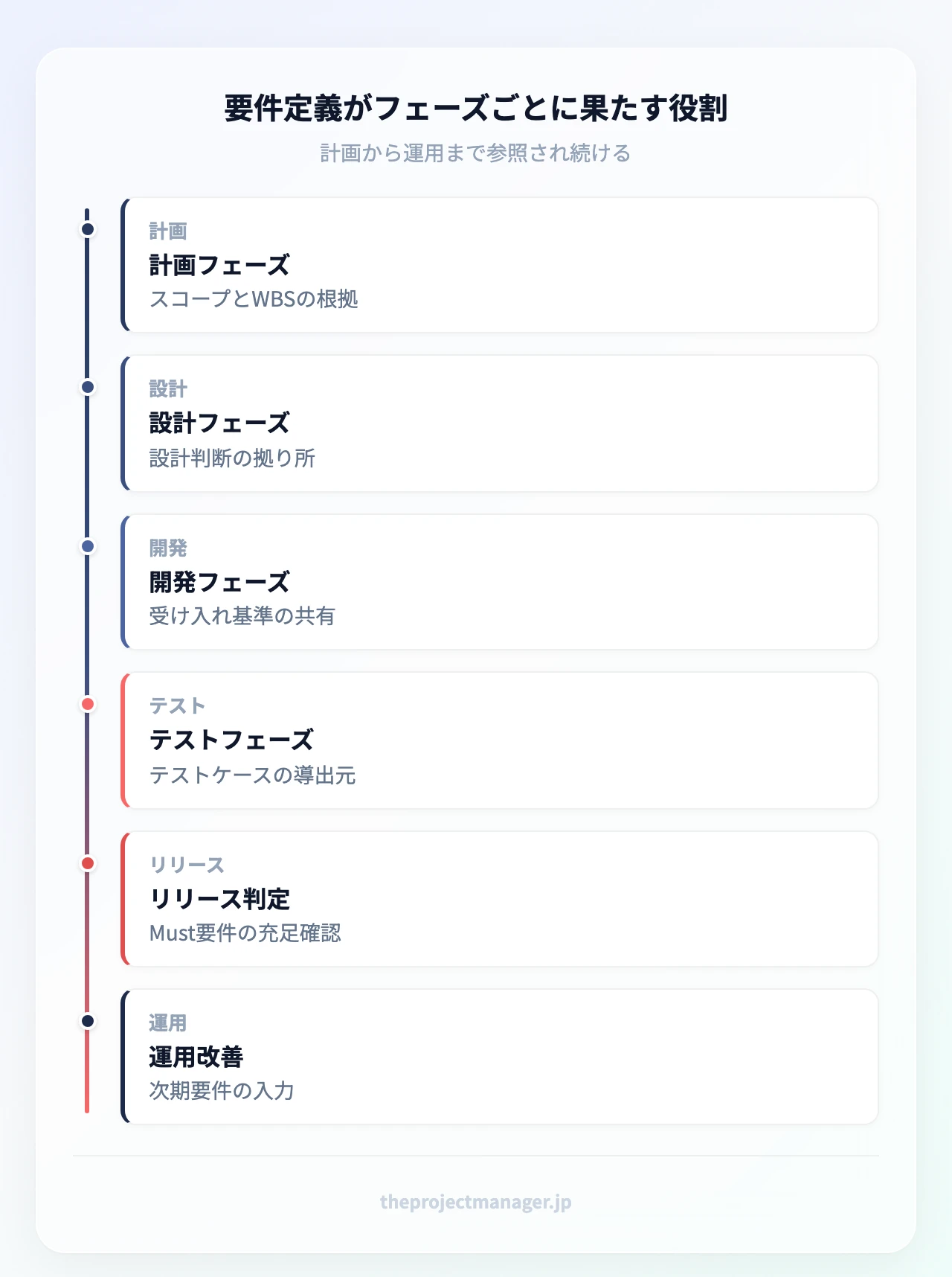 要件定義がフェーズごとに果たす役割:計画フェーズ(スコープとWBSの根拠)、設計フェーズ(設計判断の拠り所)、開発フェーズ(受け入れ基準の共有)、テストフェーズ(テストケースの導出元)、リリース判定(Must要件の充足確認)