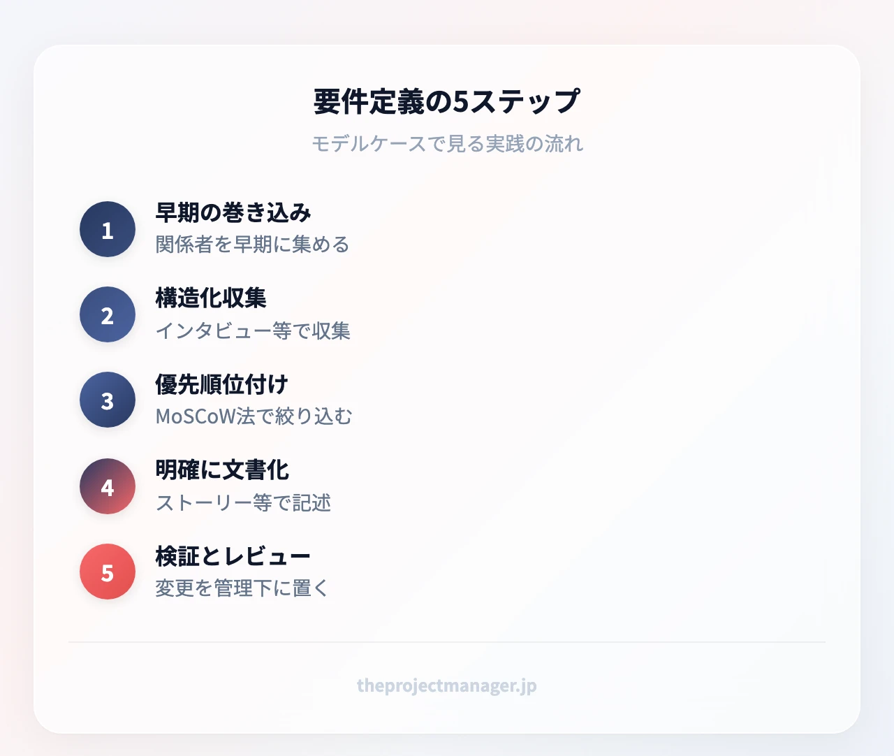 要件定義の5ステップ:1ステークホルダーを早期に巻き込む、2構造化された手法で収集する、3要件を優先順位付けする、4要件を明確に文書化する、5検証とレビューを繰り返す