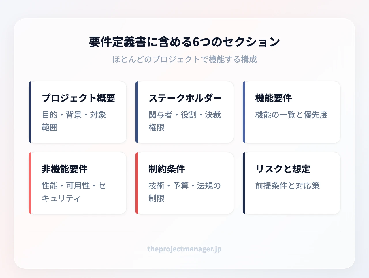 要件定義書に含める6つのセクション:プロジェクト概要、ステークホルダーリスト、機能要件、非機能要件、制約条件、リスクと想定