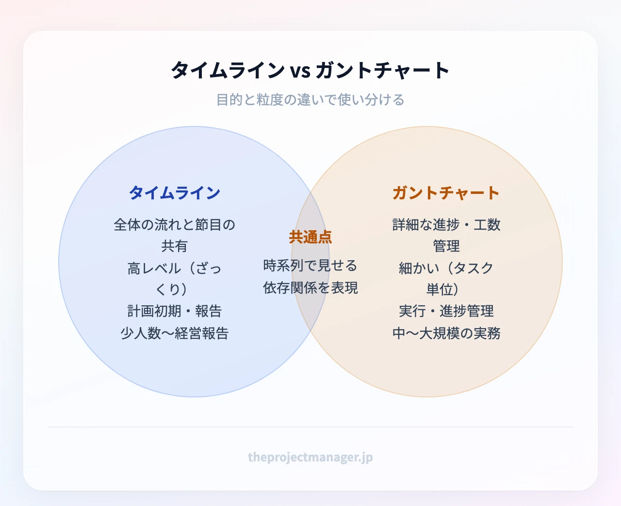 タイムラインとガントチャートの比較：高レベルな全体把握と報告 vs 詳細な進捗と工数管理、時系列で見せる共通点