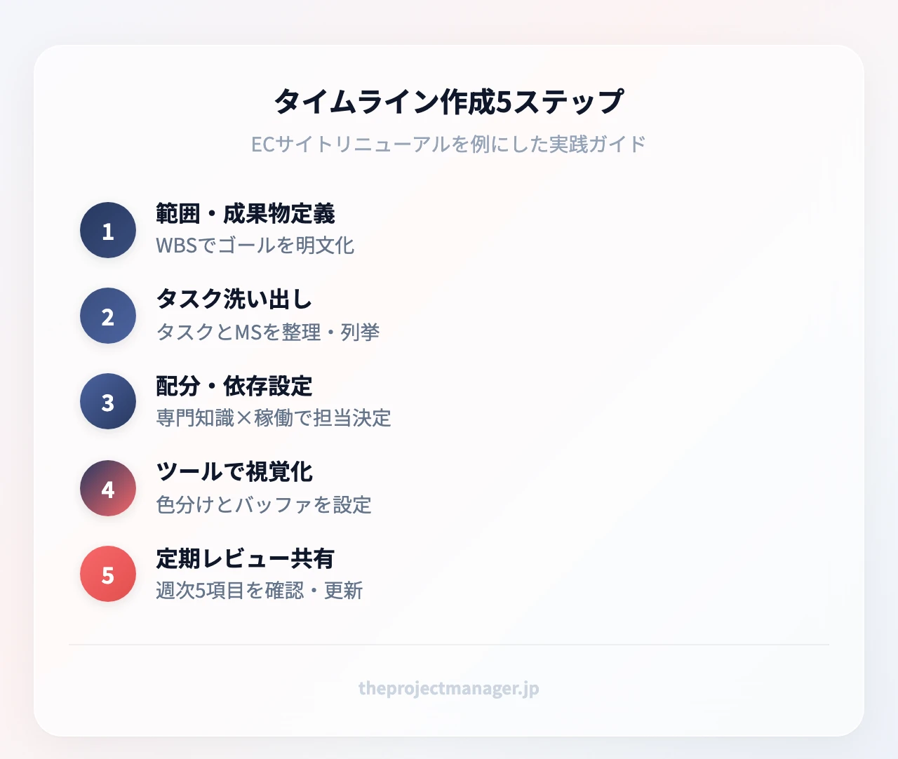 タイムライン作成5ステップ：範囲と成果物の定義、タスクとマイルストーンの洗い出し、リソース配分と依存関係設定、ツールで視覚化、定期レビューと共有