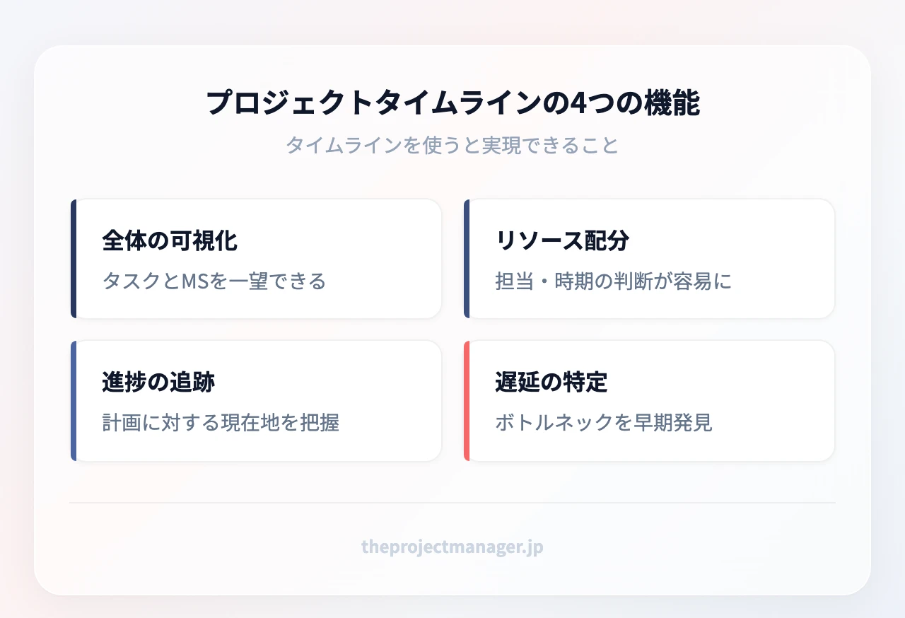 プロジェクトタイムラインの4つの機能：全体の可視化、リソース配分の計画、進捗の追跡、遅延の特定