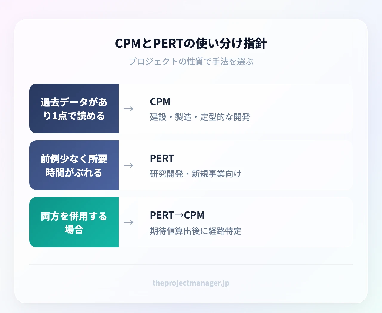 CPMとPERTの使い分け指針:過去データがあり所要時間を1点で読めるならCPM(建設・製造・定型的な開発)、前例が少なく所要時間がぶれるならPERT(研究開発・新規事業・不確実性の高い案件)