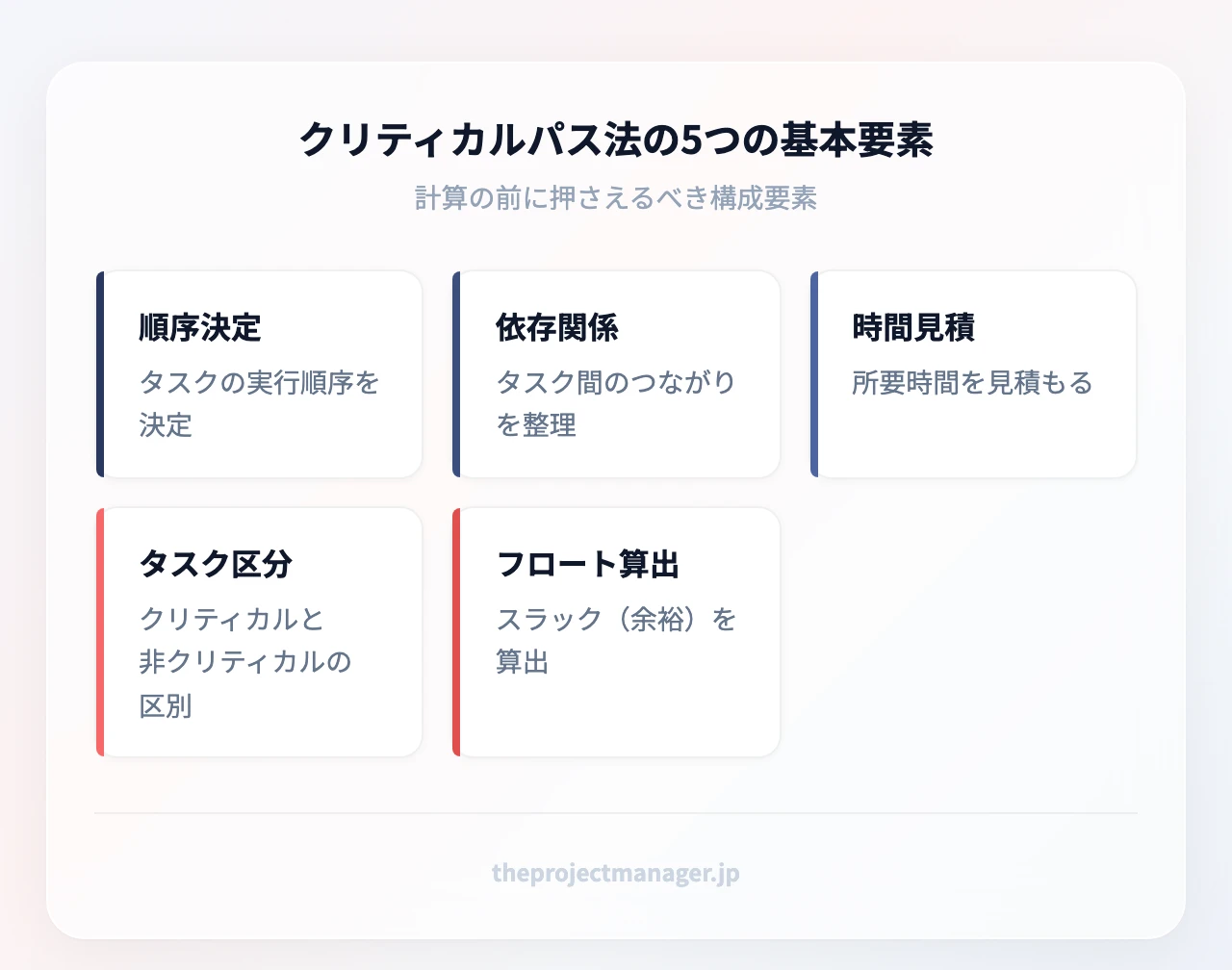 クリティカルパス法の5つの基本要素:タスクの順序決定、タスク間の依存関係、所要時間の見積もり、クリティカルタスクと非クリティカルタスクの区別、フロート(スラック)の算出
