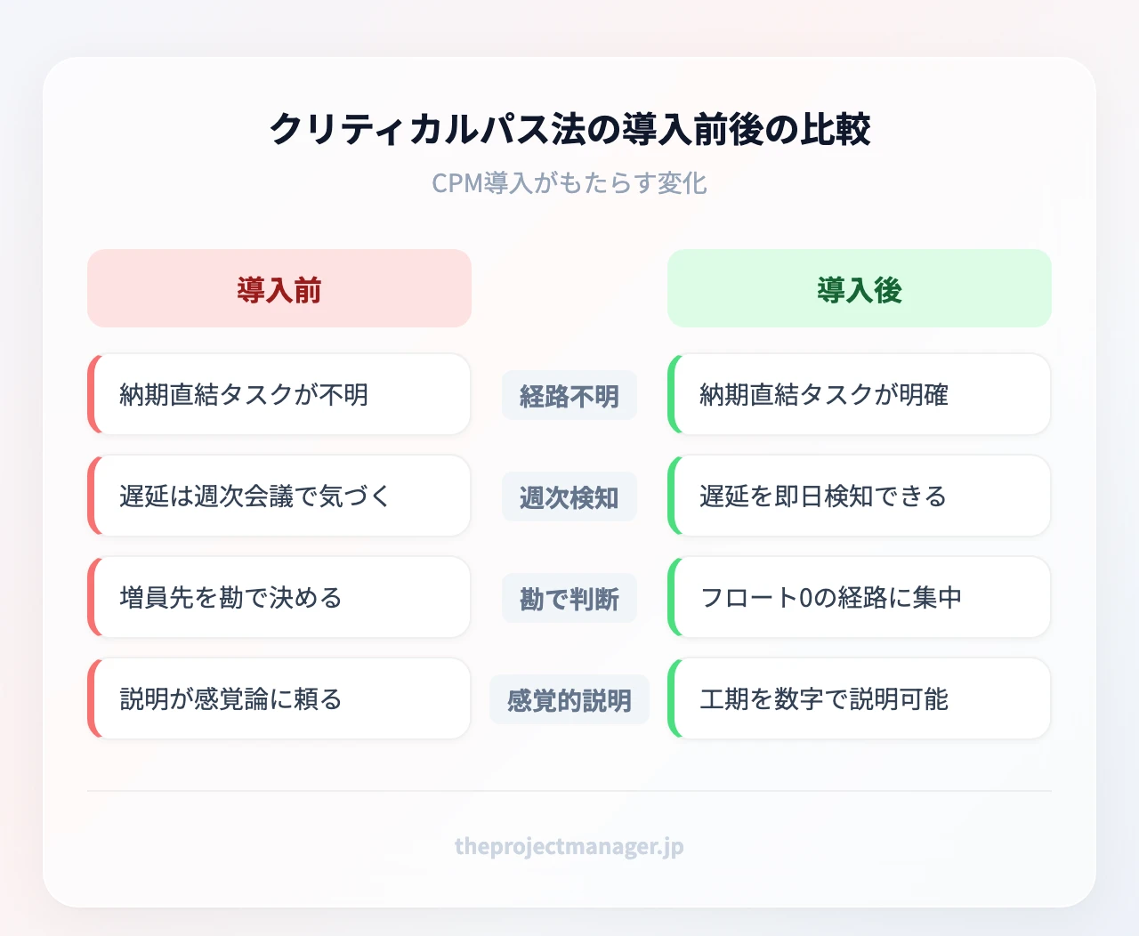 クリティカルパス法の導入前後の比較:導入前=どのタスクが納期に直結するか不明・遅延に気づくのは週次会議・増員先を勘で決める・関係者への説明が感覚論、導入後=納期直結タスクが数値で明確・遅延を即日検知・フロートゼロの経路に資源集中