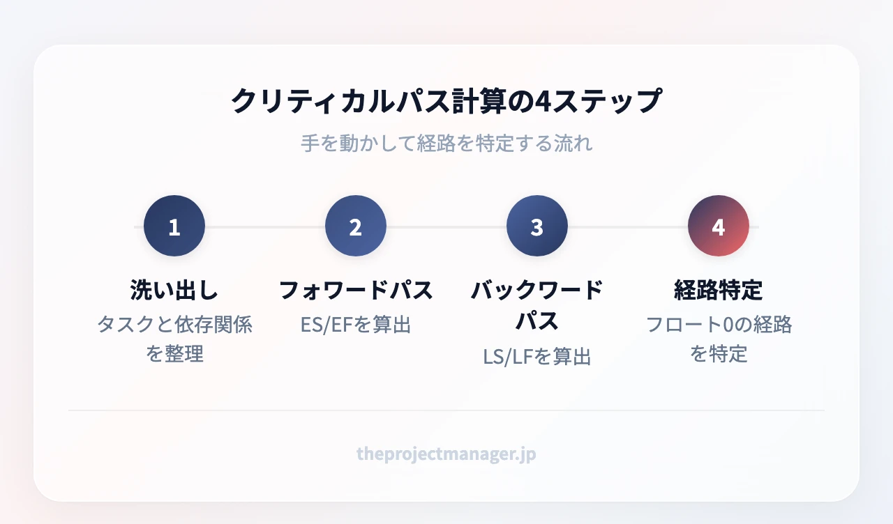 クリティカルパス計算の4ステップ:タスクの洗い出しと依存関係の整理、フォワードパスでES/EFを算出、バックワードパスでLS/LFを算出、フロート(LS−ES)がゼロの経路をクリティカルパスとして特定