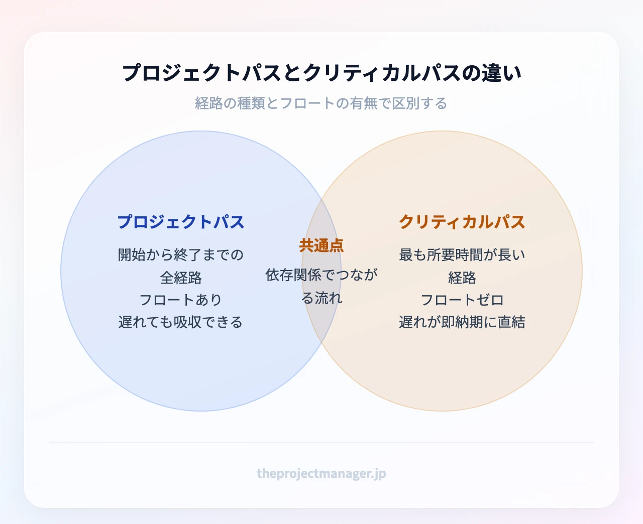 プロジェクトパスとクリティカルパスの違い:プロジェクトパス=開始から終了までのあらゆる経路・フロートあり・遅れても吸収できる、クリティカルパス=そのうち最も所要時間が長い経路・フロートゼロ・遅れが即納期に直結