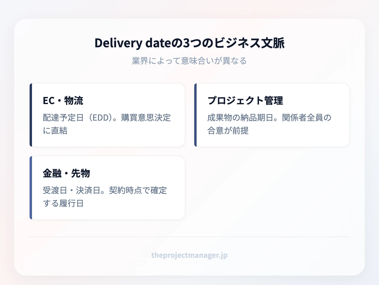 Delivery dateの3つのビジネス文脈:Eコマース・物流(配達予定日)、プロジェクト管理(成果物の納品期日)、金融・先物取引(受渡日・決済日)