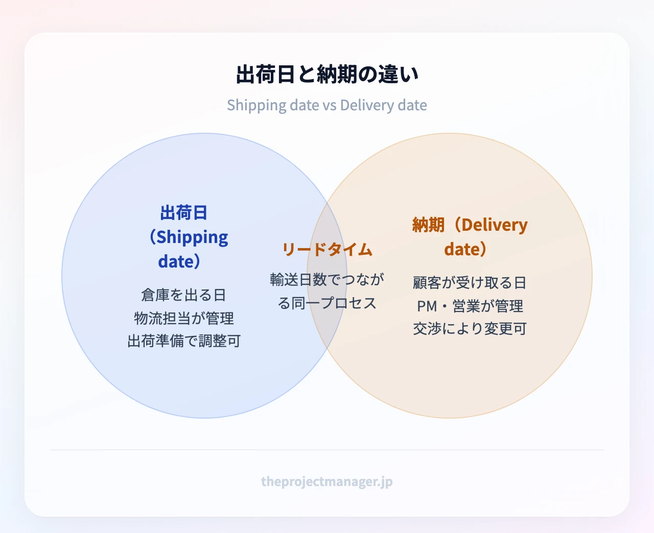 出荷日vs納期の違い:Shipping date(倉庫を出る日・物流担当が管理)とDelivery date(顧客が受け取る日・PMが管理)、重なりはリードタイムでつながる同一プロセス
