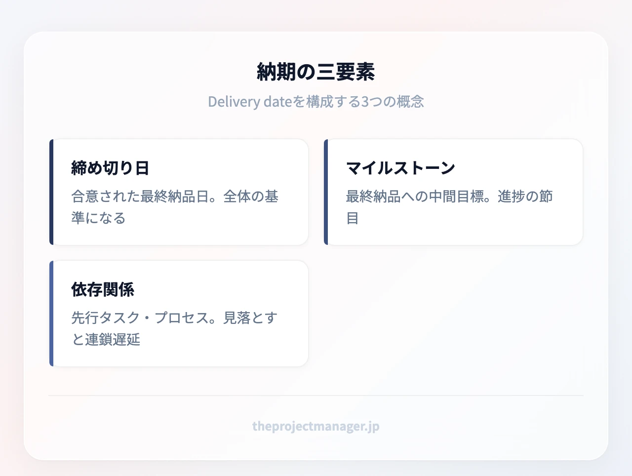 納期の三要素:締め切り日(合意された最終納品日)、マイルストーン(中間目標)、依存関係(先行タスクとプロセス)