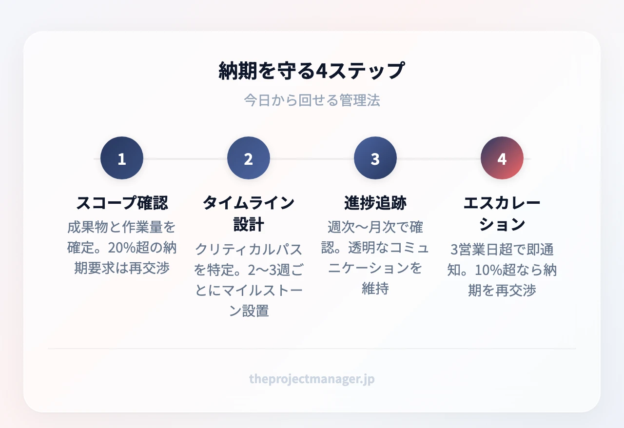 納期を守る4ステップ:Step1 スコープ確認と現実的な納期設定、Step2 クリティカルパスでタイムライン設計、Step3 進捗追跡と定期報告、Step4 遅延時のエスカレーション