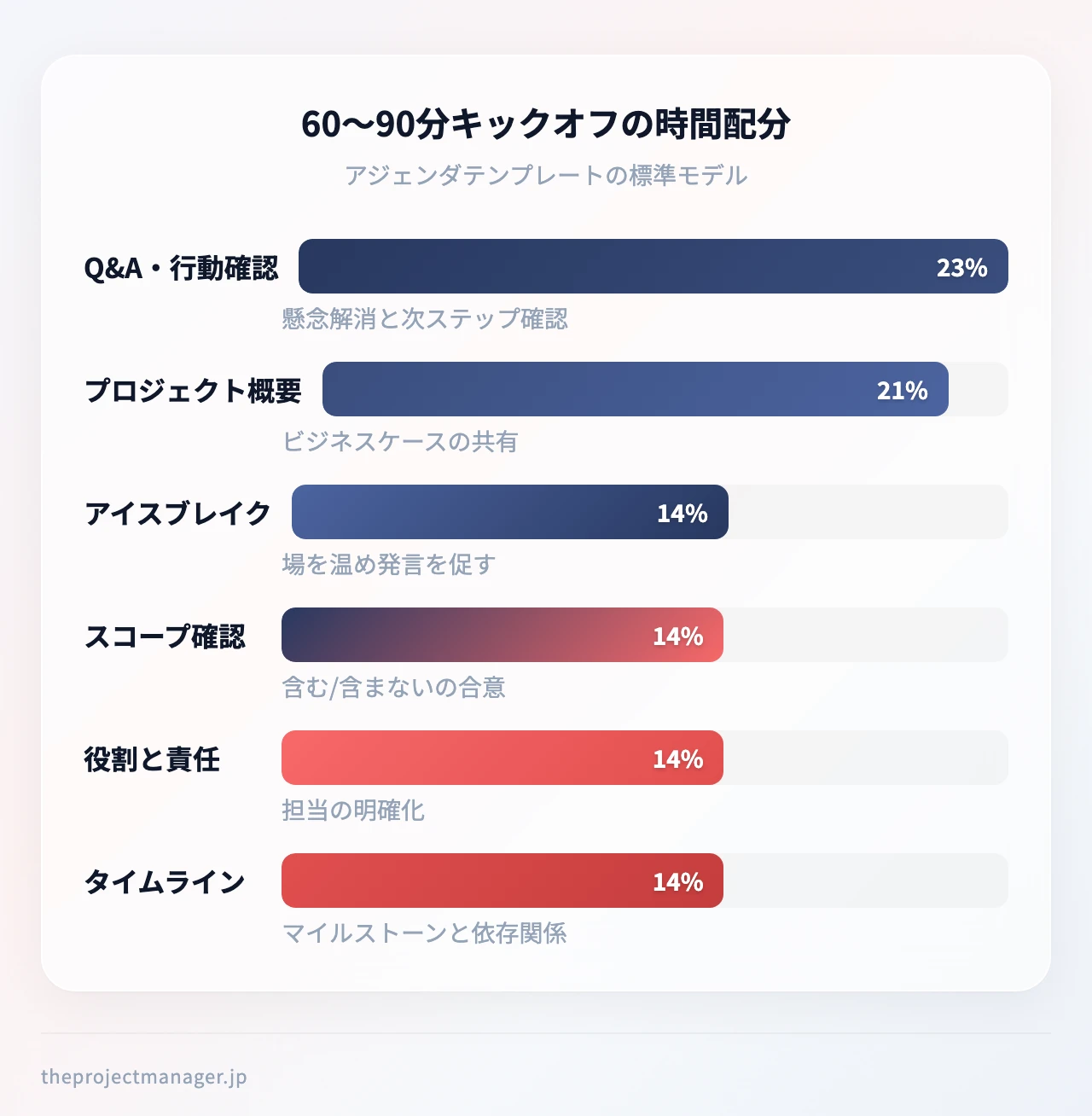 60〜90分キックオフの時間配分:自己紹介14%、プロジェクト概要21%、スコープ確認14%、役割と責任14%、タイムライン14%、Q&Aと次のステップ23%