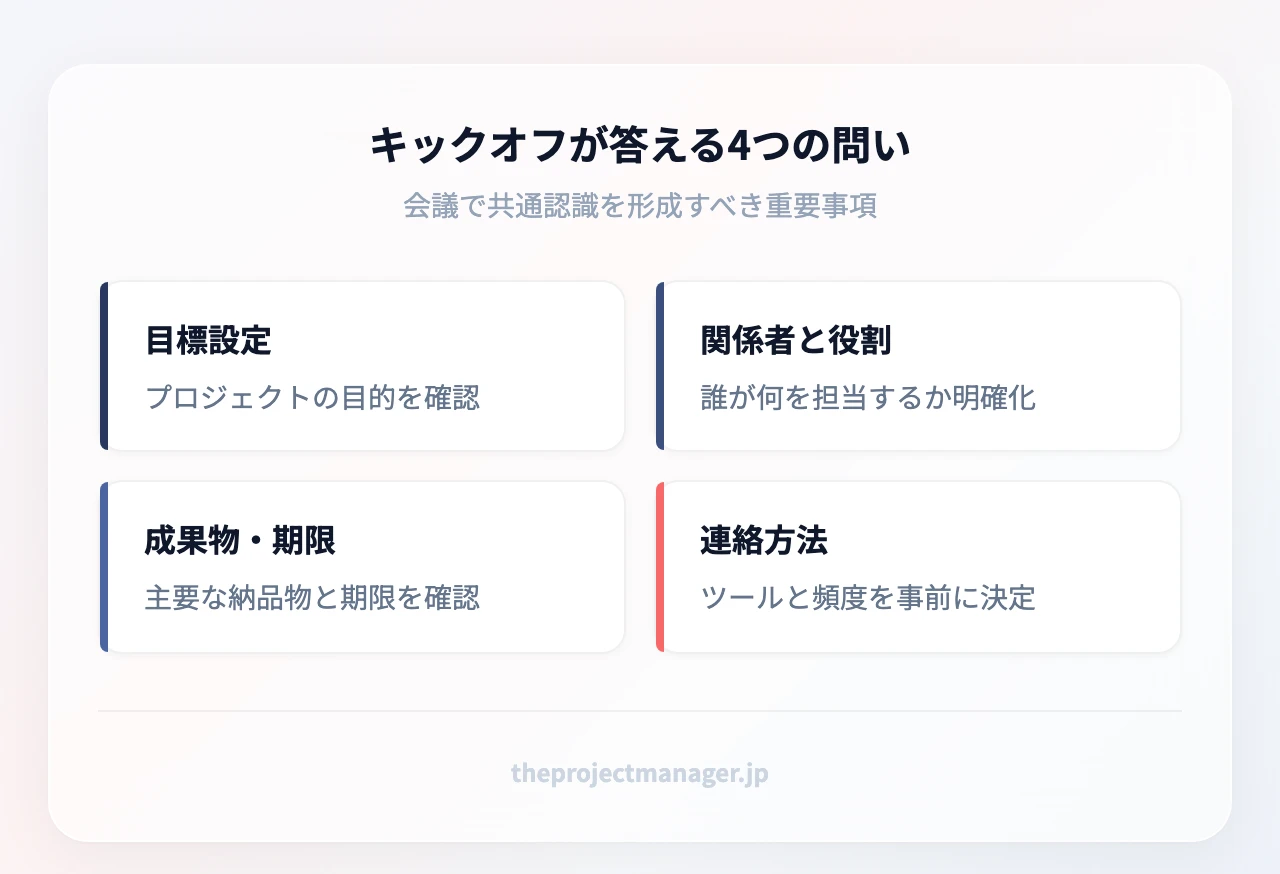 キックオフミーティングが答える4つの問い:プロジェクトの目標、関係者と役割、主要成果物とタイムライン、コミュニケーション方法