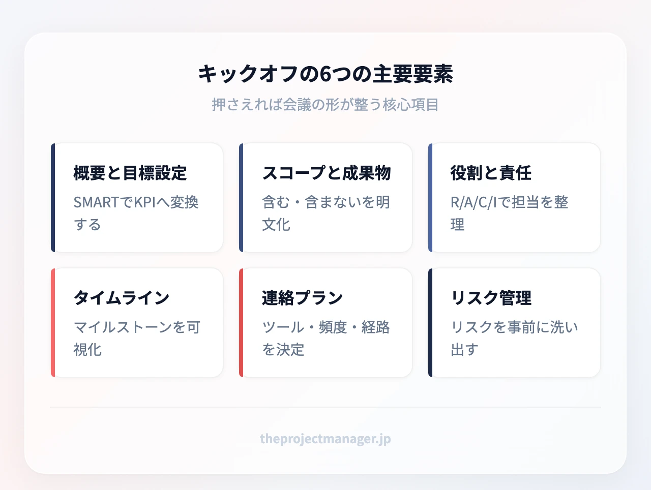 キックオフの6つの主要要素:プロジェクト概要と目標設定、スコープと成果物の定義、役割と責任(RACI)、タイムラインとマイルストーン、コミュニケーションプラン、リスク管理