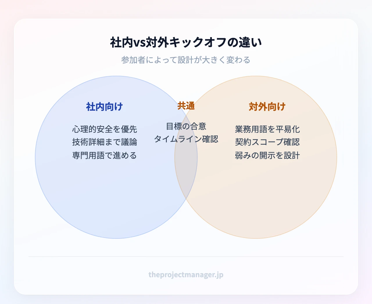社内向けキックオフと対外向けキックオフの違い:社内は心理的安全性・技術詳細を議論、対外は業務用語の調整・契約スコープ確認を優先、共通点は目標とタイムラインの合意