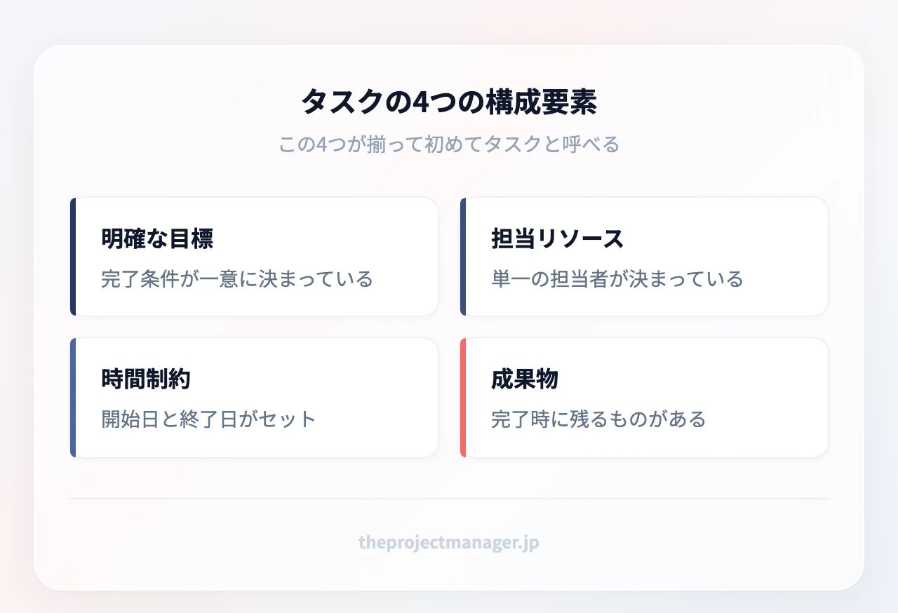 タスクの4つの構成要素:明確な目標(何を達成するか)、担当リソース(誰が実行するか)、時間制約(いつ開始しいつ終わるか)、成果物(完了時に何が残るか)