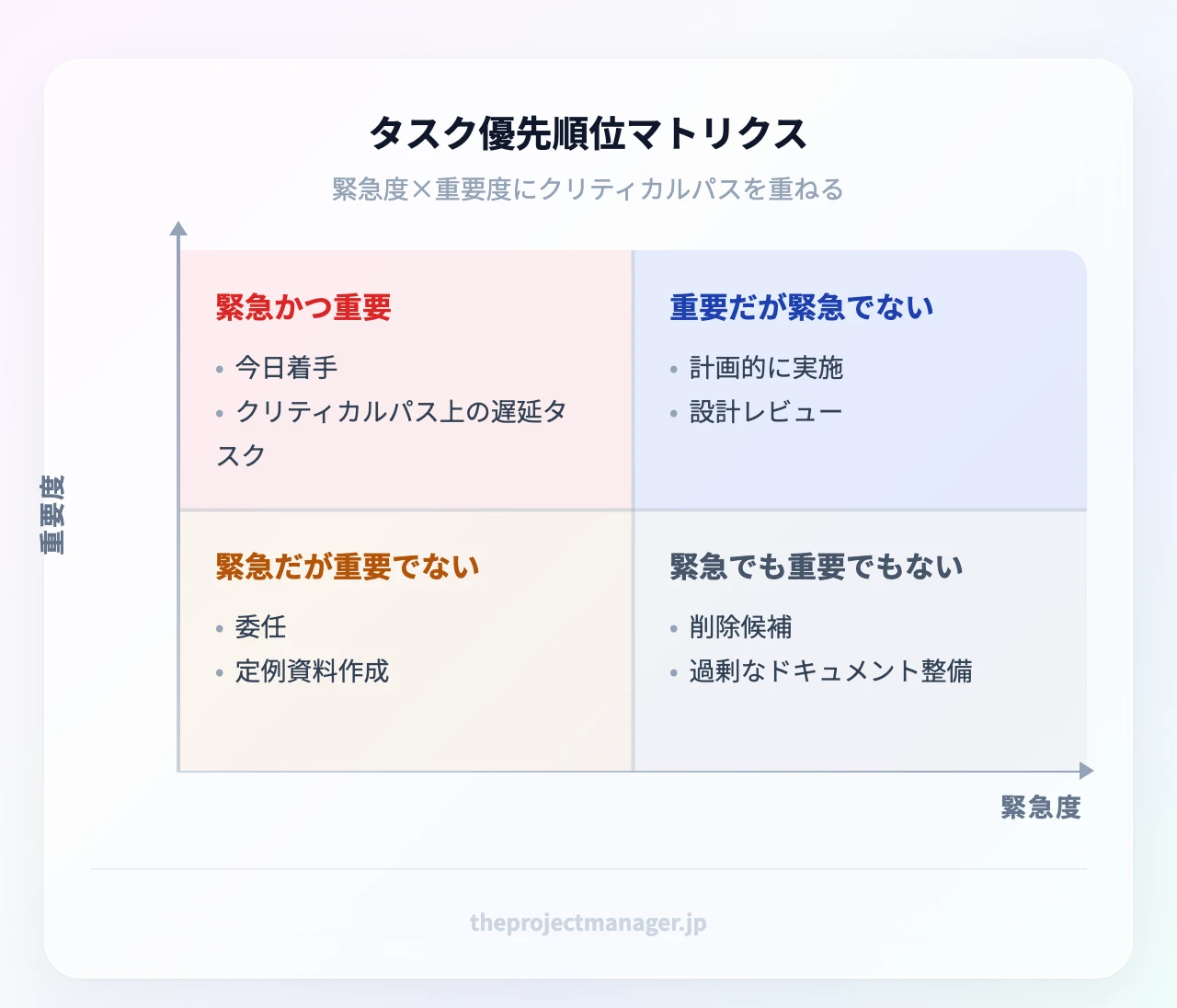 タスク優先順位マトリクス:緊急かつ重要(今日着手・クリティカルパス上の遅延タスク)、重要だが緊急でない(計画的に実施・設計レビュー)、緊急だが重要でない(委任・定例資料作成)、緊急でも重要でもない(削除候補・過剰なドキュメント整備)