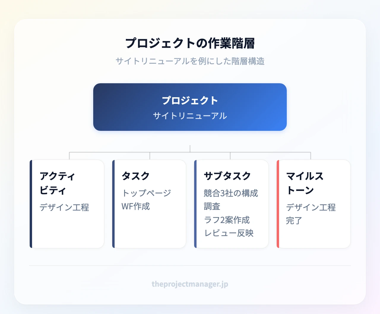 プロジェクトの作業階層:プロジェクト(サイトリニューアル)→アクティビティ(デザイン工程)→タスク(トップページのワイヤーフレーム作成)→サブタスク(競合3社の構成調査・ラフ作成・レビュー反映)、マイルストーンはデザイン工程完了時点に配置