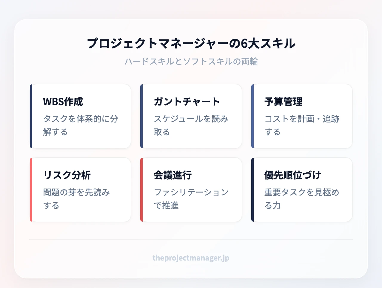 プロジェクトマネージャーの6大スキル：WBS作成、ガントチャート読解、予算管理、リスク分析、ファシリテーション、優先順位づけ